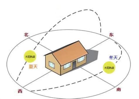 怎么看房子的朝向|买房时屋子的朝向怎么看的呢？